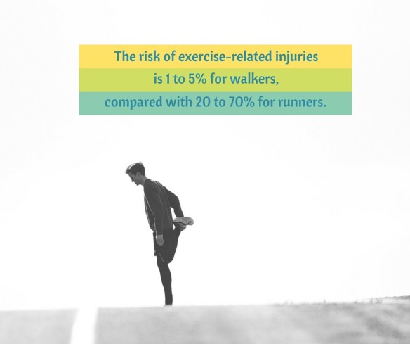 The risk of exercise-related injuriesis 1 to 5 % for walkerscompared to 20 to 70% for runners.
